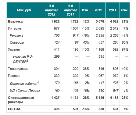 Интернет бизнес РБК еле вынес 2012 год 